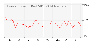 手机声望改变图表 Huawei P Smart+ Dual SIM