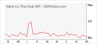 Popularity chart of Nokia 6.1 Plus Dual SIM