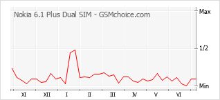 Gráfico de los cambios de popularidad Nokia 6.1 Plus Dual SIM