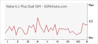 Le graphique de popularité de Nokia 6.1 Plus Dual SIM