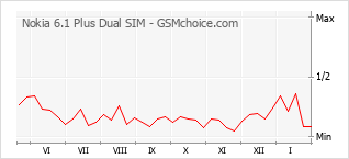 Grafico di modifiche della popolarità del telefono cellulare Nokia 6.1 Plus Dual SIM