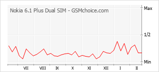 Traçar mudanças de populariedade do telemóvel Nokia 6.1 Plus Dual SIM