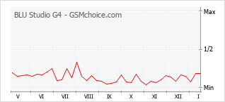 Traçar mudanças de populariedade do telemóvel BLU Studio G4