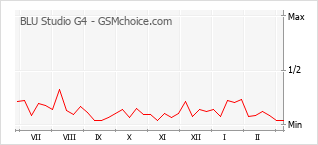 手機聲望改變圖表 BLU Studio G4