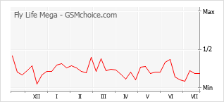 Popularity chart of Fly Life Mega