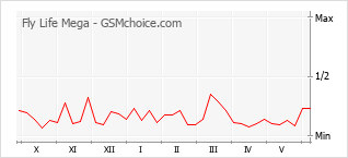 Gráfico de los cambios de popularidad Fly Life Mega