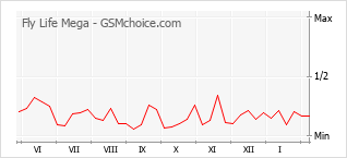 Grafico di modifiche della popolarità del telefono cellulare Fly Life Mega