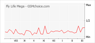 Populariteit van de telefoon: diagram Fly Life Mega