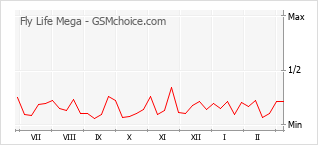 Traçar mudanças de populariedade do telemóvel Fly Life Mega