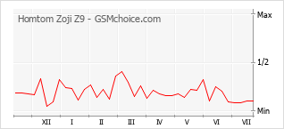 Popularity chart of Homtom Zoji Z9