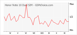 Gráfico de los cambios de popularidad Honor Note 10 Dual SIM