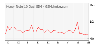 Le graphique de popularité de Honor Note 10 Dual SIM