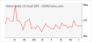 Populariteit van de telefoon: diagram Honor Note 10 Dual SIM