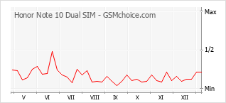 Traçar mudanças de populariedade do telemóvel Honor Note 10 Dual SIM