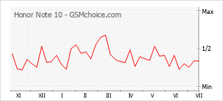 Popularity chart of Honor Note 10