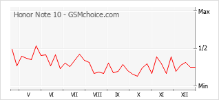 Gráfico de los cambios de popularidad Honor Note 10