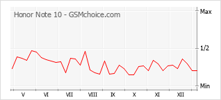 Le graphique de popularité de Honor Note 10