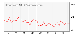 Grafico di modifiche della popolarità del telefono cellulare Honor Note 10