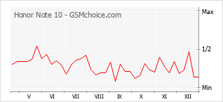 Traçar mudanças de populariedade do telemóvel Honor Note 10