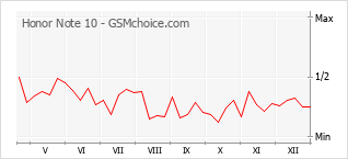 Диаграмма изменений популярности телефона Honor Note 10