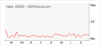Popularity chart of Haier Z2000