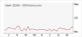Gráfico de los cambios de popularidad Haier Z2000