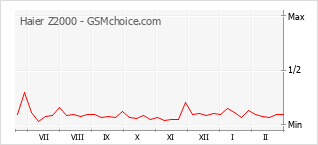 Диаграмма изменений популярности телефона Haier Z2000