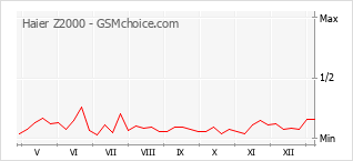 手机声望改变图表 Haier Z2000