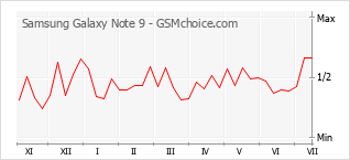 Popularity chart of Samsung Galaxy Note 9