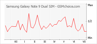 Diagramm der Poplularitätveränderungen von Samsung Galaxy Note 9 Dual SIM