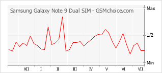 Popularity chart of Samsung Galaxy Note 9 Dual SIM