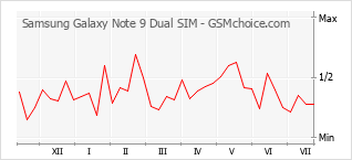 Gráfico de los cambios de popularidad Samsung Galaxy Note 9 Dual SIM