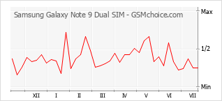 Populariteit van de telefoon: diagram Samsung Galaxy Note 9 Dual SIM
