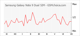 Traçar mudanças de populariedade do telemóvel Samsung Galaxy Note 9 Dual SIM