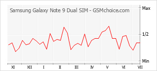 手机声望改变图表 Samsung Galaxy Note 9 Dual SIM