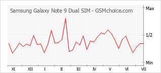 手機聲望改變圖表 Samsung Galaxy Note 9 Dual SIM