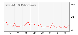 Popularity chart of Lava Z61