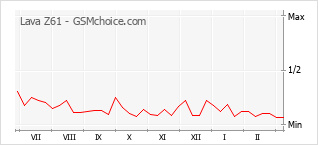 Gráfico de los cambios de popularidad Lava Z61