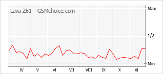 Grafico di modifiche della popolarità del telefono cellulare Lava Z61