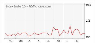 Popularity chart of Intex Indie 15