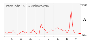 Grafico di modifiche della popolarità del telefono cellulare Intex Indie 15
