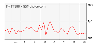 Popularity chart of Fly FF188