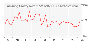 Popularity chart of Samsung Galaxy Note 9 SM-N960U