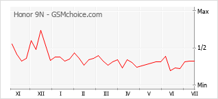 Popularity chart of Honor 9N