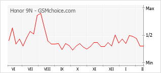Gráfico de los cambios de popularidad Honor 9N