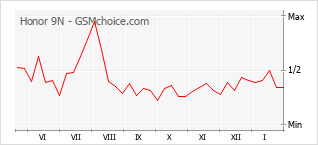 Grafico di modifiche della popolarità del telefono cellulare Honor 9N