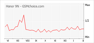 Traçar mudanças de populariedade do telemóvel Honor 9N