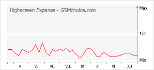 Diagramm der Poplularitätveränderungen von Highscreen Expanse