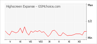 Gráfico de los cambios de popularidad Highscreen Expanse