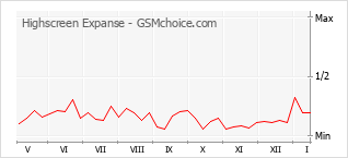 Grafico di modifiche della popolarità del telefono cellulare Highscreen Expanse
